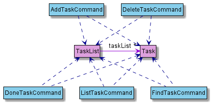 TaskComponentObject